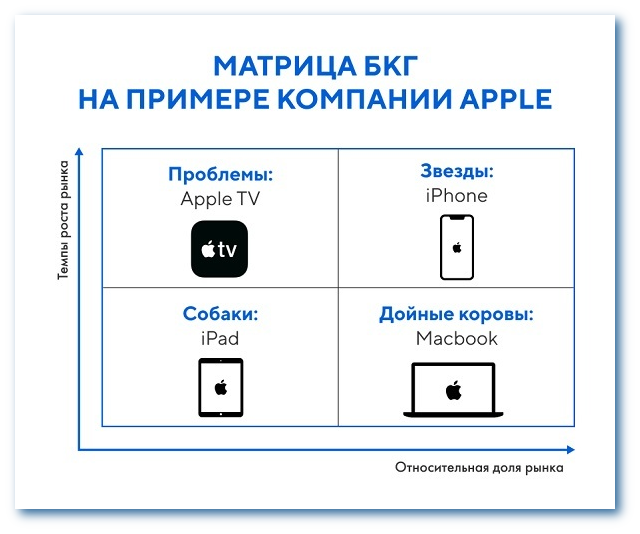 Матрица БКГ на примере компании Apple