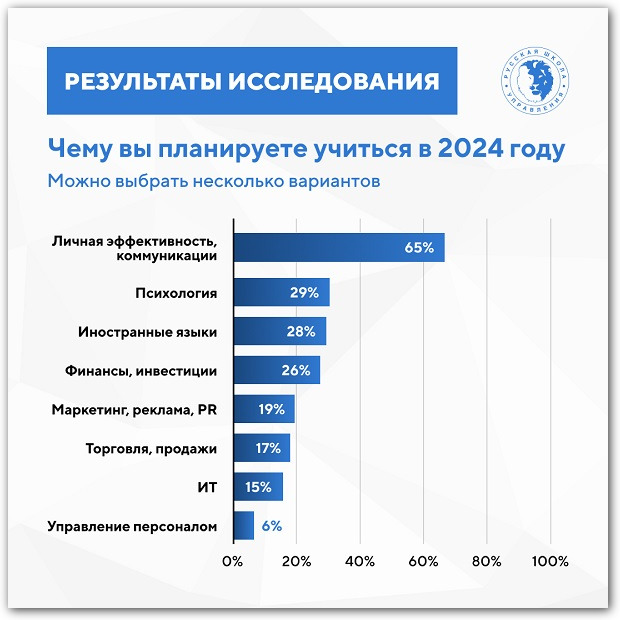 Чему вы планируете учиться